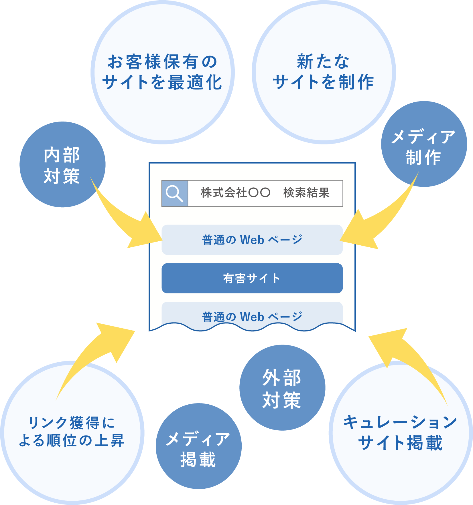 検索結果対策(逆SEO)2